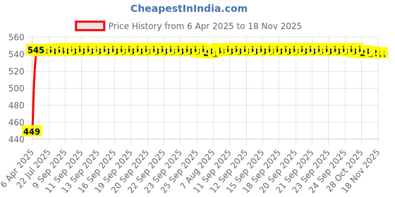 moglix.com Kozdiko Silver Shark Fin Signal Receiver Antenna for Honda City, KOZ_24235 kozdiko Price History Graph from 6 Apr 2025 to 17 Nov 2025