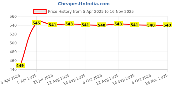 moglix.com Kozdiko Silver Shark Fin Signal Receiver Antenna for Honda Civic kozdiko Price History Graph from 5 Apr 2025 to 16 Nov 2025