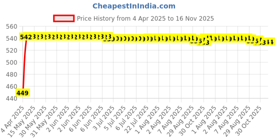 moglix.com Kozdiko Silver Shark Fin Signal Receiver Antenna for Honda Mobilio kozdiko Price History Graph from 4 Apr 2025 to 16 Nov 2025