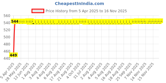 moglix.com Kozdiko Silver Shark Fin Signal Receiver Antenna for Hyundai i10 kozdiko Price History Graph from 5 Apr 2025 to 16 Nov 2025