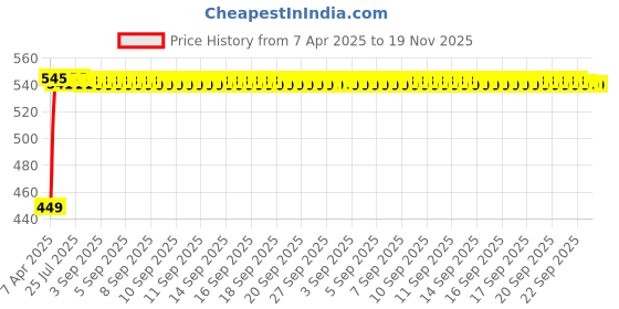 moglix.com Kozdiko Silver Shark Fin Signal Receiver Antenna for Hyundai i20 kozdiko Price History Graph from 7 Apr 2025 to 18 Nov 2025