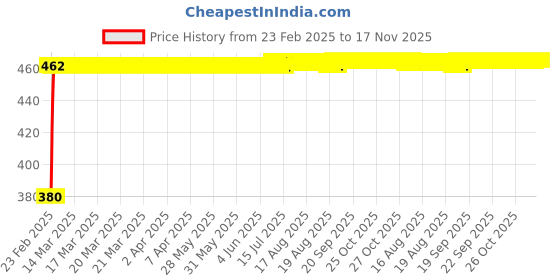 moglix.com Kozdiko Silver Shark Fin Signal Receiver Antenna for Hyundai Xcent, KOZ_55652 kozdiko Price History Graph from 23 Feb 2025 to 17 Nov 2025