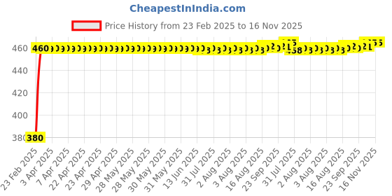 moglix.com Kozdiko Silver Shark Fin Signal Receiver Antenna for Maruti A-Star kozdiko Price History Graph from 23 Feb 2025 to 16 Nov 2025