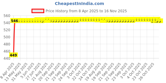moglix.com Kozdiko Silver Shark Fin Signal Receiver Antenna for Maruti Alto K10, KOZ_38144 kozdiko Price History Graph from 8 Apr 2025 to 16 Nov 2025