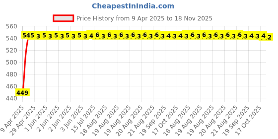 moglix.com Kozdiko Silver Shark Fin Signal Receiver Antenna for Maruti Gypsy, KOZ_30465 kozdiko Price History Graph from 9 Apr 2025 to 18 Nov 2025