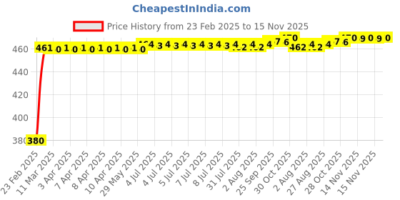 moglix.com Kozdiko Silver Shark Fin Signal Receiver Antenna for Maruti Gypsy, KOZ_55425 kozdiko Price History Graph from 23 Feb 2025 to 15 Nov 2025