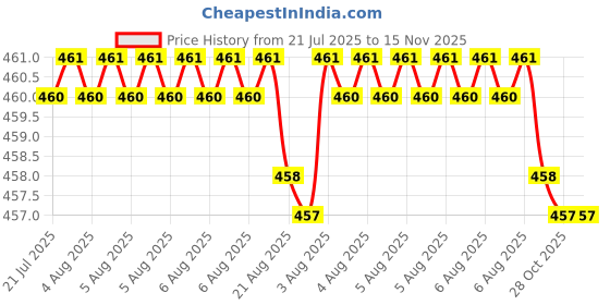 moglix.com Kozdiko Silver Shark Fin Signal Receiver Antenna for Maruti Maruti 800, KOZ_34641 kozdiko Price History Graph from 21 Jul 2025 to 15 Nov 2025