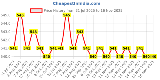 moglix.com Kozdiko Silver Shark Fin Signal Receiver Antenna for Maruti Suzuki Ertiga Nov 2018-Present kozdiko Price History Graph from 31 Jul 2025 to 16 Nov 2025