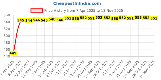 moglix.com Kozdiko Silver Shark Fin Signal Receiver Antenna for Maruti Swift, KOZ_28552 kozdiko Price History Graph from 7 Apr 2025 to 18 Nov 2025