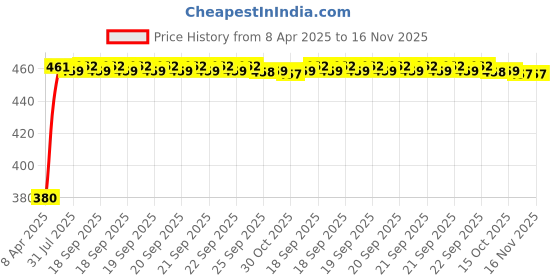 moglix.com Kozdiko Silver Shark Fin Signal Receiver Antenna for Mercedes Benz Amg-GT, KOZ_41751 kozdiko Price History Graph from 8 Apr 2025 to 16 Nov 2025