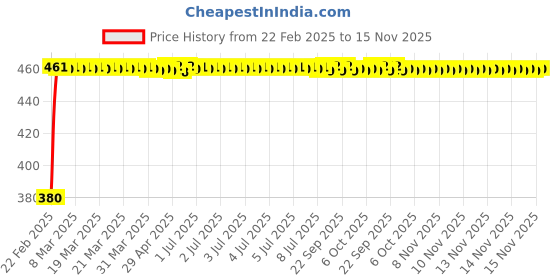 moglix.com Kozdiko Silver Shark Fin Signal Receiver Antenna for Mercedes Benz CLA kozdiko Price History Graph from 22 Feb 2025 to 15 Nov 2025