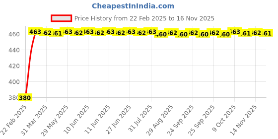 moglix.com Kozdiko Silver Shark Fin Signal Receiver Antenna for Mercedes Benz GLE-Class kozdiko Price History Graph from 22 Feb 2025 to 16 Nov 2025
