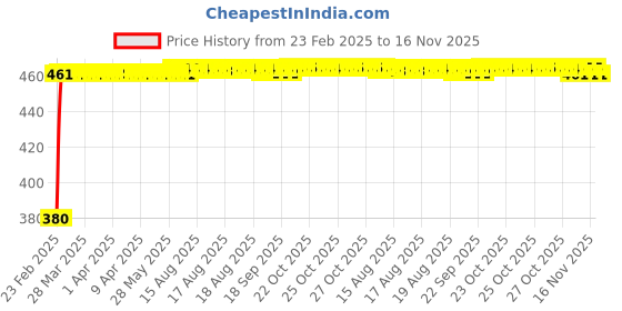 moglix.com Kozdiko Silver Shark Fin Signal Receiver Antenna for Mercedes Benz M-Class, KOZ_55538 kozdiko Price History Graph from 23 Feb 2025 to 16 Nov 2025