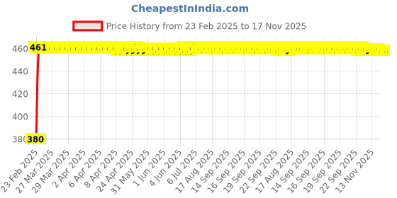 moglix.com Kozdiko Silver Shark Fin Signal Receiver Antenna for Mercedes Benz SLK, KOZ_55716 kozdiko Price History Graph from 23 Feb 2025 to 17 Nov 2025
