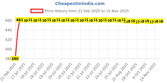 moglix.com Kozdiko Silver Shark Fin Signal Receiver Antenna for Nissan Qashiqai kozdiko Price History Graph from 21 Feb 2025 to 15 Nov 2025