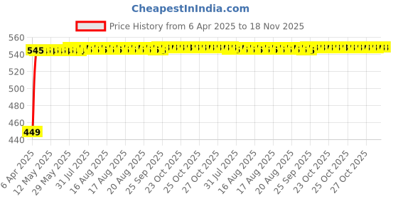 moglix.com Kozdiko Silver Shark Fin Signal Receiver Antenna for Opel Corsa, KOZ_28553 kozdiko Price History Graph from 6 Apr 2025 to 18 Nov 2025