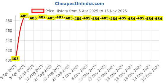 moglix.com Kozdiko Silver Shark Fin Signal Receiver Antenna for Renault Fluence, KOZ_39225 kozdiko Price History Graph from 5 Apr 2025 to 16 Nov 2025