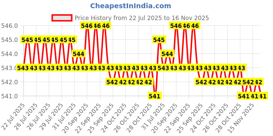 moglix.com Kozdiko Silver Shark Fin Signal Receiver Antenna for Renault Koleos kozdiko Price History Graph from 22 Jul 2025 to 16 Nov 2025