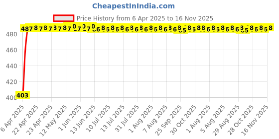 moglix.com Kozdiko Silver Shark Fin Signal Receiver Antenna for Renault Lodgy, KOZ_40646 kozdiko Price History Graph from 6 Apr 2025 to 16 Nov 2025