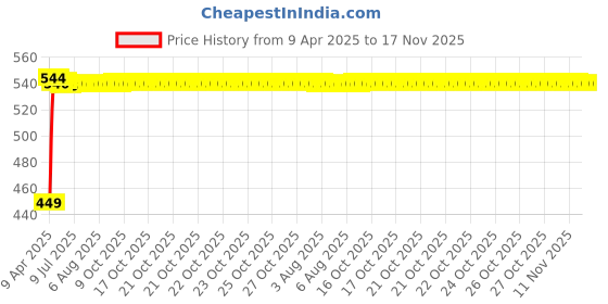 moglix.com Kozdiko Silver Shark Fin Signal Receiver Antenna for Skoda Laura, KOZ_21648 kozdiko Price History Graph from 9 Apr 2025 to 17 Nov 2025