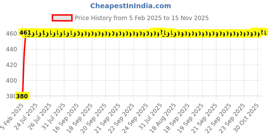 moglix.com Kozdiko Silver Shark Fin Signal Receiver Antenna for Tata 45X kozdiko Price History Graph from 5 Feb 2025 to 15 Nov 2025