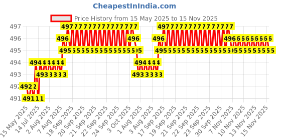 moglix.com Kozdiko Silver Shark Fin Signal Receiver Antenna for Tata Indica, KOZ_39314 kozdiko Price History Graph from 15 May 2025 to 15 Nov 2025