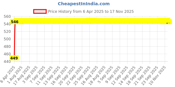 moglix.com Kozdiko Silver Shark Fin Signal Receiver Antenna for Tata Safari, KOZ_22632 kozdiko Price History Graph from 6 Apr 2025 to 16 Nov 2025