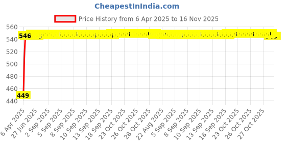 moglix.com Kozdiko Silver Shark Fin Signal Receiver Antenna for Toyota Fortuner, KOZ_25260 kozdiko Price History Graph from 6 Apr 2025 to 16 Nov 2025