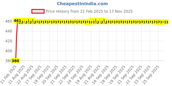 moglix.com Kozdiko Silver Shark Fin Signal Receiver Antenna for Toyota Innova Crysta, KOZ_55796 kozdiko Price History Graph from 21 Feb 2025 to 15 Nov 2025