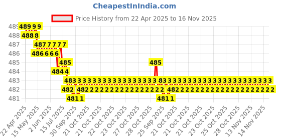 moglix.com Kozdiko Silver Shark Fin Signal Receiver Antenna for Toyota Prius kozdiko Price History Graph from 22 Apr 2025 to 16 Nov 2025