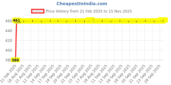 moglix.com Kozdiko Silver Shark Fin Signal Receiver Antenna for Toyota Quails, KOZ_55596 kozdiko Price History Graph from 21 Feb 2025 to 15 Nov 2025