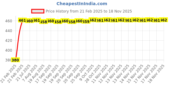 moglix.com Kozdiko Silver Shark Fin Signal Receiver Antenna for Volkswagen Passat, KOZ_55614 kozdiko Price History Graph from 21 Feb 2025 to 17 Nov 2025