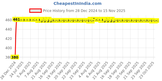 moglix.com Kozdiko Silver Shark Fin Signal Receiver Antenna for Volkswagen Polo Exquisite, KOZ_55676 kozdiko Price History Graph from 28 Dec 2024 to 15 Nov 2025