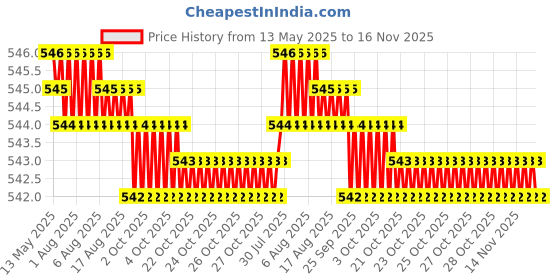 moglix.com Kozdiko Silver Shark Fin Signal Receiver Antenna for Volkswagen Taigun, KOZ_24673 kozdiko Price History Graph from 13 May 2025 to 16 Nov 2025