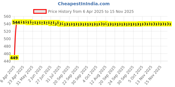 moglix.com Kozdiko Silver Shark Fin Signal Receiver Antenna for Volkswagen Vento kozdiko Price History Graph from 6 Apr 2025 to 15 Nov 2025