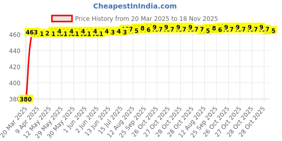 moglix.com Kozdiko Silver Shark Fin Signal Receiver Car Antenna for BMW 3 Series kozdiko Price History Graph from 20 Mar 2025 to 18 Nov 2025