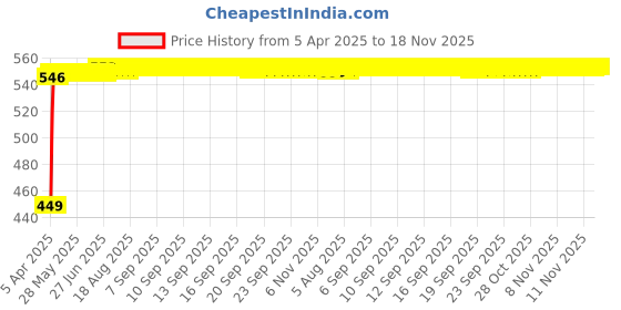 moglix.com Kozdiko Silver Shark Fin Signal Receiver Car Antenna for BMW X6 kozdiko Price History Graph from 5 Apr 2025 to 17 Nov 2025