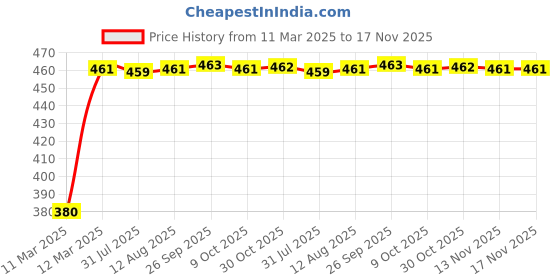 moglix.com Kozdiko Silver Shark Fin Signal Receiver Car Antenna for Mahindra Alturas G4 kozdiko Price History Graph from 11 Mar 2025 to 17 Nov 2025