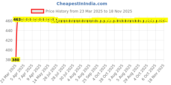 moglix.com Kozdiko Silver Shark Fin Signal Receiver Car Antenna for Maruti Suzuki SPresso, koz_55731 kozdiko Price History Graph from 23 Mar 2025 to 18 Nov 2025