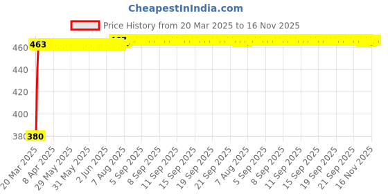 moglix.com Kozdiko Silver Shark Fin Signal Receiver Car Antenna for Mercedes Benz AClass kozdiko Price History Graph from 20 Mar 2025 to 16 Nov 2025