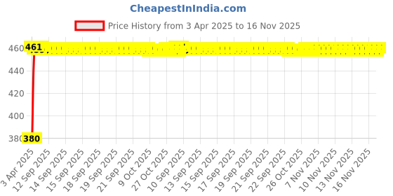 moglix.com Kozdiko Silver Shark Fin Signal Receiver Car Antenna for Mercedes Benz BClass kozdiko Price History Graph from 3 Apr 2025 to 16 Nov 2025