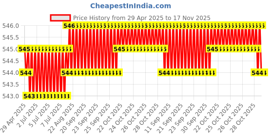 moglix.com Kozdiko Silver Shark Fin Signal Receiver Car Antenna for Mercedes Benz , koz_38101 kozdiko Price History Graph from 29 Apr 2025 to 16 Nov 2025