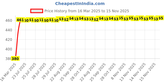 moglix.com Kozdiko Silver Shark Fin Signal Receiver Car Antenna for Tata Grand Dicor kozdiko Price History Graph from 16 Mar 2025 to 15 Nov 2025