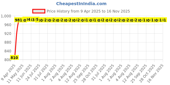 moglix.com Kozdiko Stainless Steel 8 Holes Clutch &a; Brake Pedal Anti Theft Car Lock with 3 Keys for Audi A3 Cabriolet kozdiko Price History Graph from 9 Apr 2025 to 16 Nov 2025
