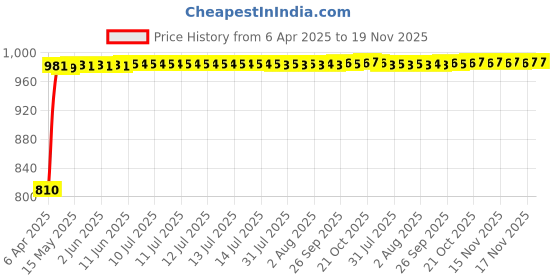 moglix.com Kozdiko Stainless Steel 8 Holes Clutch &a; Brake Pedal Anti Theft Car Lock with 3 Keys for Audi Q7 kozdiko Price History Graph from 6 Apr 2025 to 18 Nov 2025