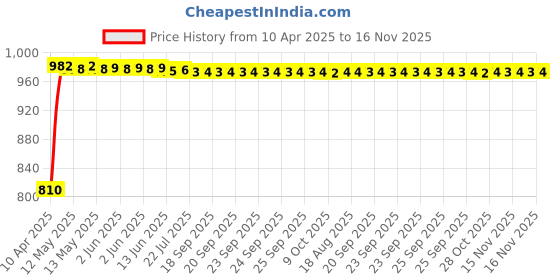 moglix.com Kozdiko Stainless Steel 8 Holes Clutch &a; Brake Pedal Anti Theft Car Lock with 3 Keys for BMW 4 Series kozdiko Price History Graph from 10 Apr 2025 to 16 Nov 2025