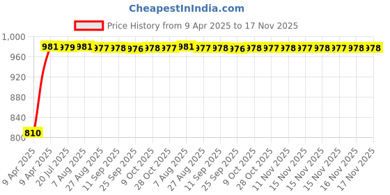 moglix.com Kozdiko Stainless Steel 8 Holes Clutch &a; Brake Pedal Anti Theft Car Lock with 3 Keys for Chevrolet Sail Hatchback kozdiko Price History Graph from 9 Apr 2025 to 17 Nov 2025