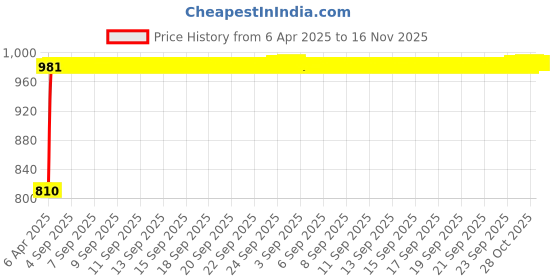 moglix.com Kozdiko Stainless Steel 8 Holes Clutch &a; Brake Pedal Anti Theft Car Lock with 3 Keys for Chevrolet Tavera kozdiko Price History Graph from 6 Apr 2025 to 16 Nov 2025