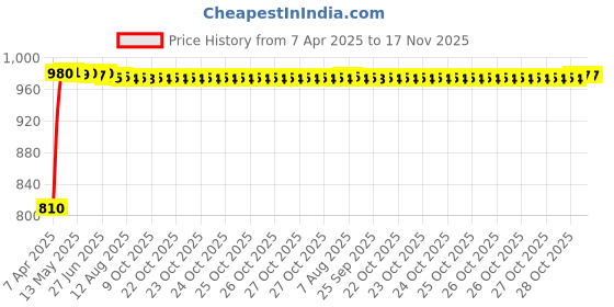 moglix.com Kozdiko Stainless Steel 8 Holes Clutch &a; Brake Pedal Anti Theft Car Lock with 3 Keys for Datsun Redi Go kozdiko Price History Graph from 7 Apr 2025 to 17 Nov 2025