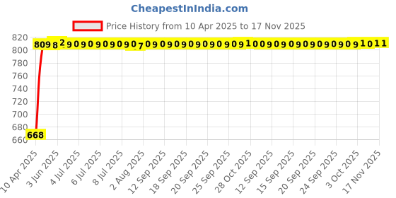 moglix.com Kozdiko Stainless Steel 8 Holes Clutch &a; Brake Pedal Anti Theft Car Lock with 3 Keys for Fiat Punto kozdiko Price History Graph from 10 Apr 2025 to 16 Nov 2025
